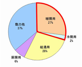 家庭でのエネルギー消費量の割合(国土交通省) 意外と照明器具や家電品での消費量は多いようです