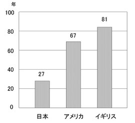 住宅の平均寿命の比較(2003年のデータ)