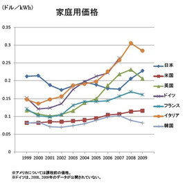 イタリアも高いですが、日本も高い電気料金