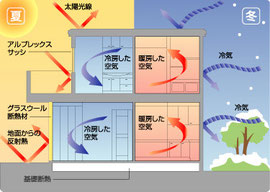 快適住宅のパンフ 某住宅メーカーの日パンフから