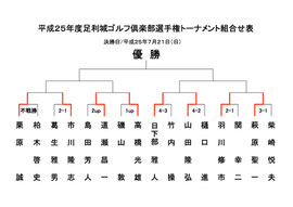 足利城ゴルフ倶楽部選手権 決勝