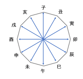 物事の転換や破壊、停滞