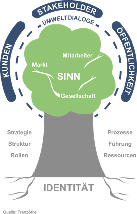 Organisations Baum