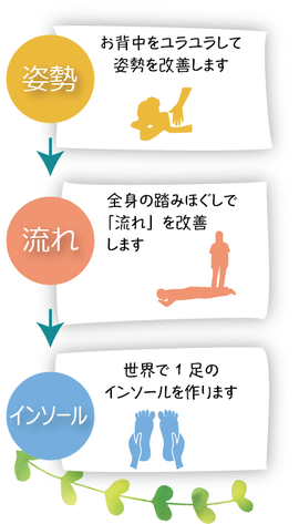 施術の流れ　案内イラスト