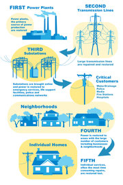 Informational flyer design for Southern California Edison