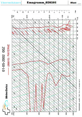 Graphische Darstellung der Radiosonden-Daten (Rot)