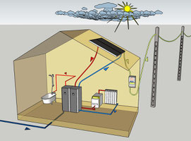 Le système solaire hybride PV-T Ellios se place en amont de votre chauffage existant sans le modifier. Ainsi votre chauffage ne se déclenchera qu'en cas d'insuffisance de soleil.