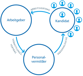Personalvermittlung - Dreieck Beziehung zwischen Arbeitgeber, Bewerber / Kandidat und Personalvermittler