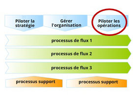 Le management operationnel est un processus de direction. Placé dans la cartographie des processus