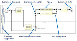 Principes du logigramme pour représenter un processus opérationnel