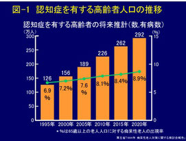 日本の認知症人口（厚労省のウェブサイト）