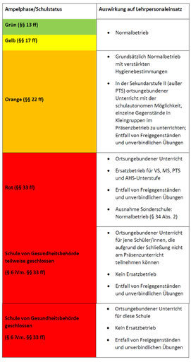 Coronaampel für die Schulen: Übernommen aus dem BMBWF-Erlass
