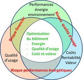 optimiser performances énergie, qualité d'usage et valeur du bâtiment