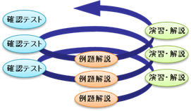 ＜先取り学習パターン＞