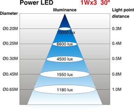 LED Flexarmleuchten Diagramm