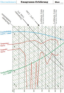 Hilfslinien von physikalischen Grössen und Messkurven