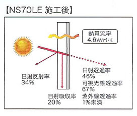 窓ガラスフィルムNS70LE施工後の熱還流率と可視光線透過率、日射反射率　可視光線透過率　紫外線透過率