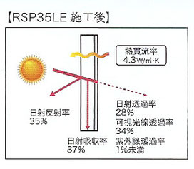 窓ガラスフィルムRSP35LE施工後の熱還流率と可視光線透過率、日射反射率　可視光線透過率　紫外線透過率