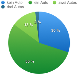 Anzahl Autos pro Haushalt München