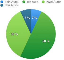 Kreis München Anzahl Autos