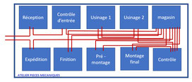 Le diagramme spaghetti permet de visualiser le suivi du flux physique de la matière et des pièces dans une usine de fabrication.