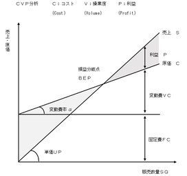 CVP分析（損益分岐点分析）