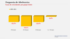 Aboboreira - Taxas de crescimento, por grupo etário