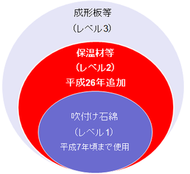 調査対象建材の拡大