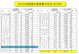 Image:OECD　HEALTH　DATA 2012