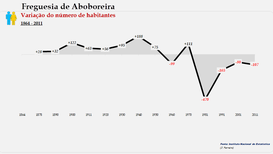 Aboboreira - Variação do número de habitantes