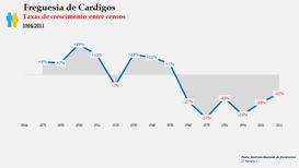 Cardigos - Taxas de crescimento