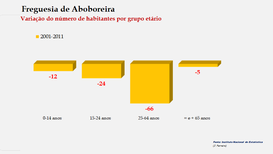 Aboboreira - Variação do número de habitantes por grupo etário