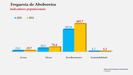 Aboboreira - Indicadores populacionais