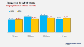 Aboboreira - Proporção face ao total do concelho, por grupo etário