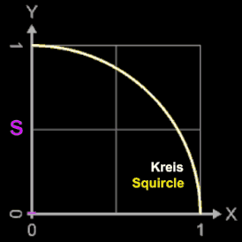 Squircle: nichtlineare Überblendung zwischen Kreis und Quadrat