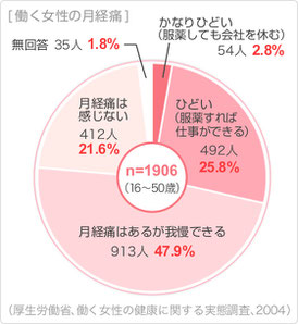 生理痛で悩む女性の割合｜生理痛で悩む方が通う東京品川区の大井町駅前整骨院