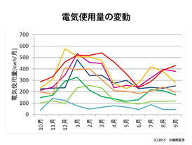 図1 8世帯の1年間の電気使用量の比較