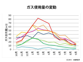 図2 8世帯の1年間のガス使用量の比較