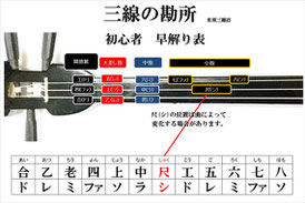 三線の勘所の画像