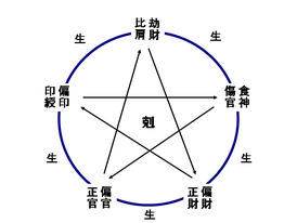 日干を基準に、通変星を求めその人の本質に近づきましょう...