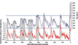 Innerhalb der letzten 800.000 Jahre war die CO2 Konzentration der Atmosphäre (in blau) nie so hoch wie heute. Luethi et al. 2008, Nature