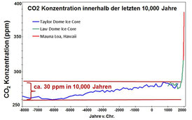 CO2 Konzentration der Atmosphäre innerhalb der letzten 10.000 Jahre. Skeptical Science