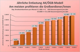 Jährliche Steuerentlastung: am meisten profitieren Großverdiener