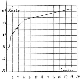 図10 Wilm によって論文発表されたAl–3.5%Cu–0.5% Mg合金の室温時効硬化曲線（縦軸：硬度，横 軸：室温時効時間（h））（A. Wilm: Metallurgie, 8 (1911), 225.）