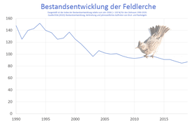 Bestandsentwicklung der Feldlerche in Deutschland von 1990-2020.