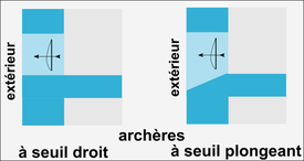 Archères à seuil droit et Archères à seuil descendant.