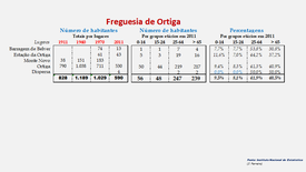 Ortiga - Número de habitantes dos lugares