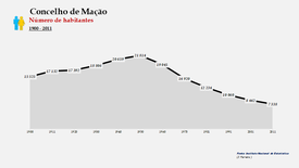 Concelho de Mação. Número de habitantes (global)