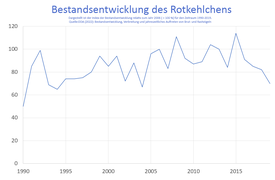 Bestandsentwicklung des Rotkehlchens von 1990-2019 in Deutschland.
