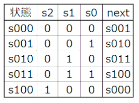 5進カウンタ特性図